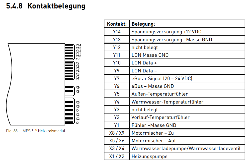 5.4.8 
Fig. 88 
Kontaktbelegung 
Y 14 
Y13 
Y12 
YIO 
XI 
MESPLUS Heizkreismodul 
Kontakt: 
Y14 
Y13 
Y12 
Yil 
YIO 
Y7 
Y5 
Y4 
Y3 
YI 
XI /X2 
Belegung: 
Spannungsversorgung +12 VDC 
S annun sversor un -Masse GND 
nicht belegt 
LON Masse GND 
LON Data + 
LON Data - 
eBus + Signal (20 - 24 VDC) 
eBus - Masse GND 
Außen-Temperaturfühler 
Warmwasser-Temperaturfühler 
nicht belegt 
Vorlauf-Temperaturfühler 
Fühler -Masse GND 
Motormischer - Zu 
Motormischer - Auf 
Warmwasserladepumpe/Warmwasserladeventil 
Heizungspumpe 